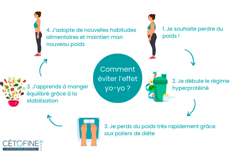 how-to-avoid-yo-yo-effect-for-permanent-weight-loss-diagram