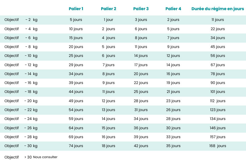 number of days high protein diet Phase 1