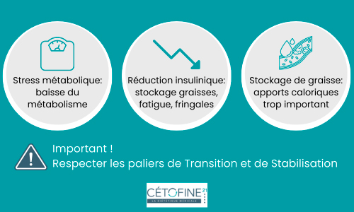 risques pour le metabolisme de ne pas faire les paliers de transition et de stabilisation du régime hyperprotéiné